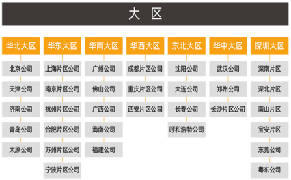 华润置地最新大区架构
