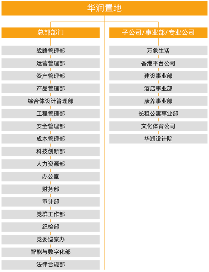 华润置地总部及子公司/事业部/专业公司架构