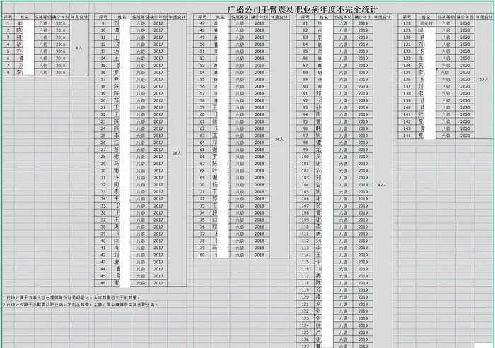 工友不完全统计，2016-2020年手臂振动病发病人数144人。&nbsp; 受访人供图&nbsp;