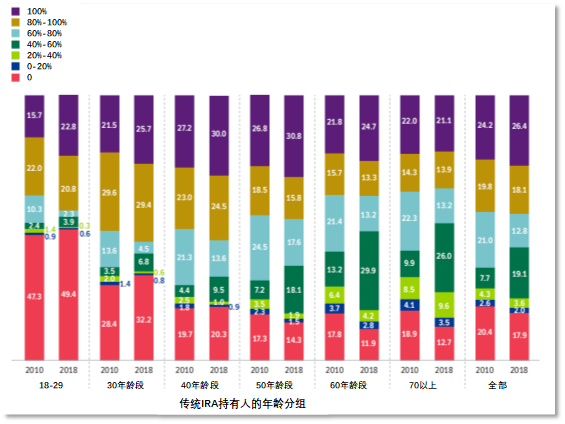 资料来源：traditional IRA investors' activity 2018，ICI