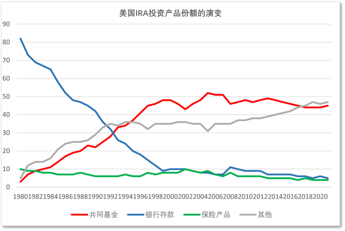 资料来源：The US Retirement Market，2022二季度，ICI