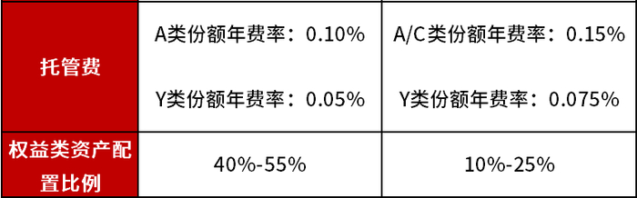 （数据来源：基金合同）