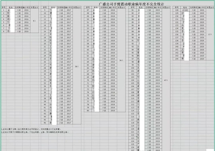 ▲工友不完全统计，2016-2020年手臂振动病发病人数144人。&nbsp; 受访人供图&nbsp;