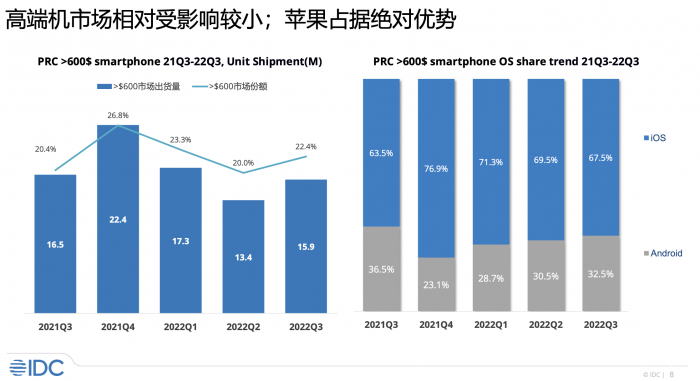 （高端机市场安卓阵营份额在逐步提升，图源：IDC咨询）