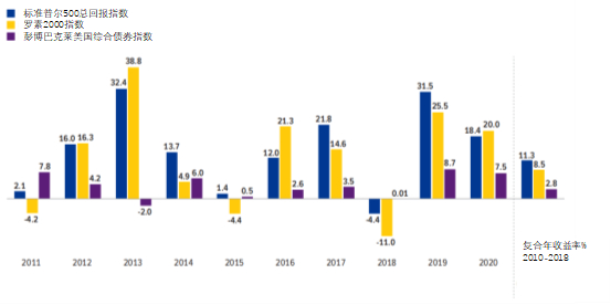 资料来源：traditional IRA investors' activity 2018，ICI