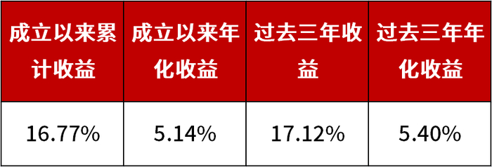 （数据来源：基金定期报告，截至2022.9.30）