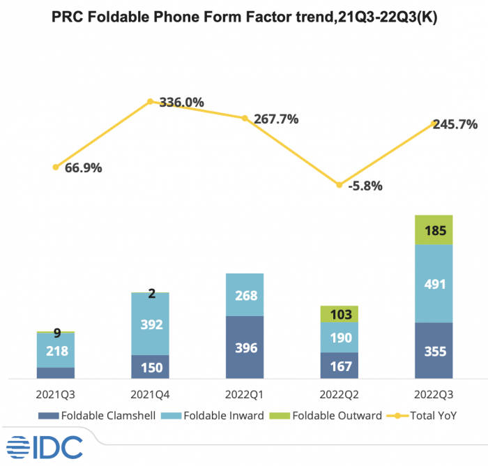 （2021-2022年第三季度区间内，中国市场折叠屏手机增长趋势统计，图源：IDC咨询）