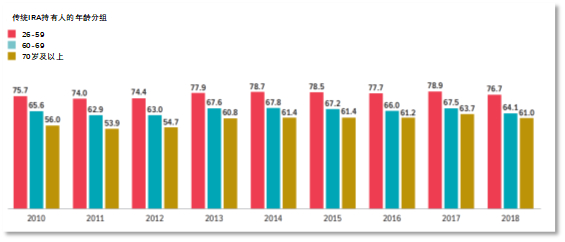 资料来源：traditional IRA investors' activity 2018，ICI