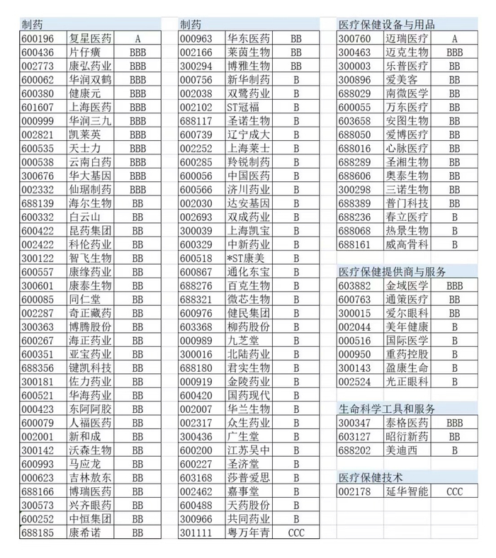 （图为《2022生物医药行业ESG评级报告》企业整体评级情况。）