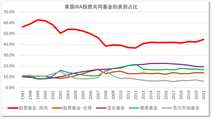 资料来源：The US Retirement Market，2022二季度，ICI