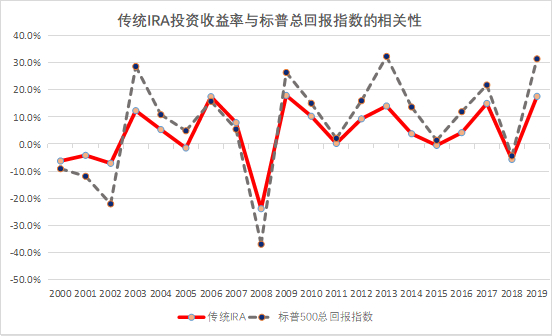 资料来源：ICI，Bloomberg