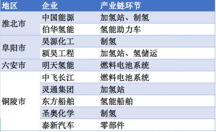 （21世纪经济报道记者整理安徽省部分市涉氢项目）