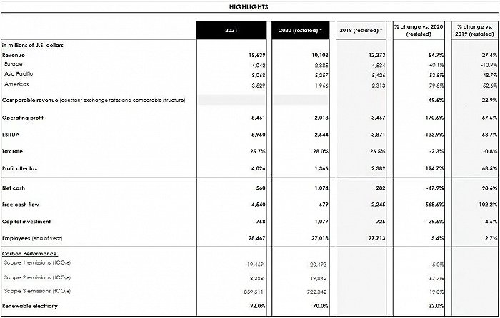 截自香奈儿2021财年财报