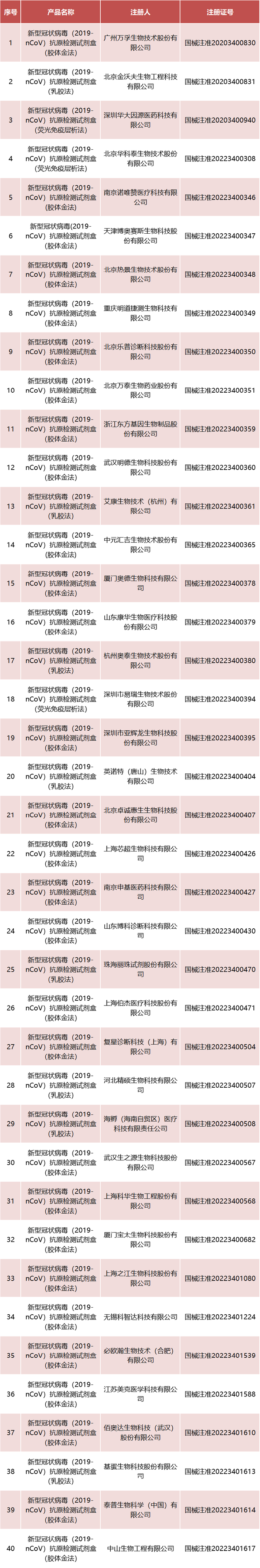 国家药监局已批准新冠病毒抗原检测试剂