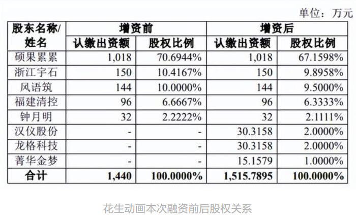 双十二盲盒手办加购榜发布,中潮互娱、花生动画等融资