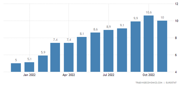 欧元区今年以来通胀率变化（图：Trading Economics） 