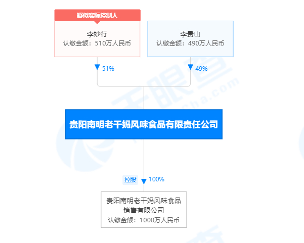 老干妈的股权结构图 图片来源：天眼查