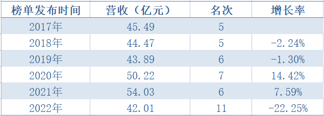 近六年老干妈在贵州民营企业100强的排名情况