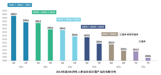 资料来源：traditional IRA investors' activity 2018，ICI