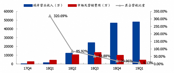 瑞幸市场及营销费用情况，图源国盛证券
