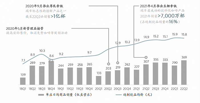 新管理层采取了一系列措施让门店量价齐升，图源雪湖资本