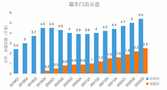 瑞幸门店数量，图源新眸自制