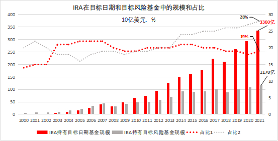 资料来源：The US Retirement Market，2022二季度，ICI