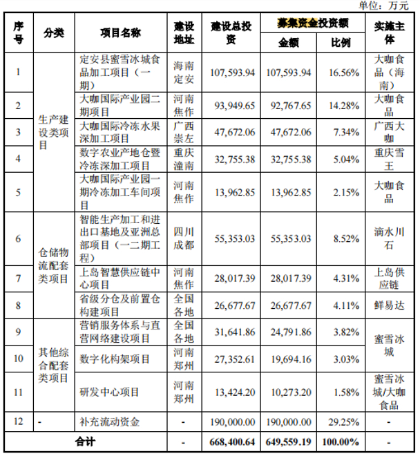 募集资金用处，图源蜜雪冰城招股书