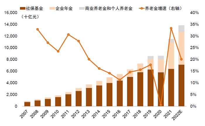 资料来源：人力资源和社会保障事业发展统计公报，国家统计局，中金公司研究部