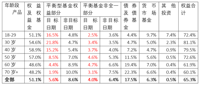 资料来源：traditional IRA investors' activity 2018，ICI