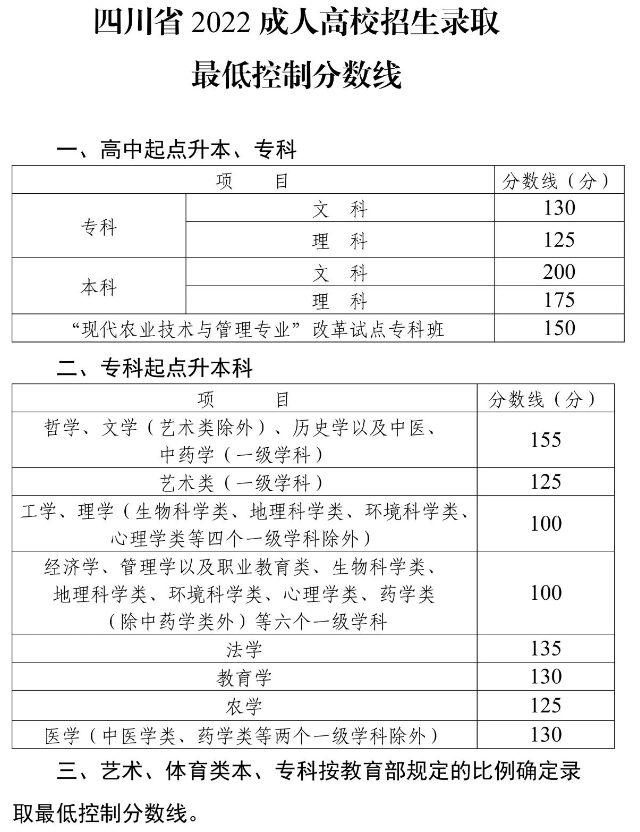 四川省2022成人高校招生录取最低控制分数线详情。图源/四川省教育考试院官网截图