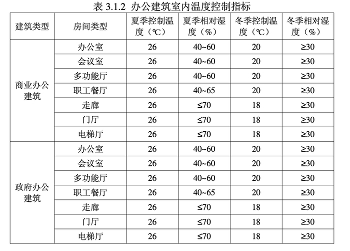 办公建筑室内温度控制指标。截图自《北京市公共场所室内温度控制导则（试行）》