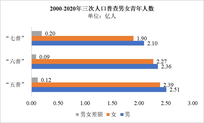 中国青年人口_图表:解读青年人口发展状况(2)