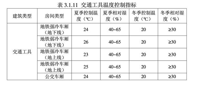 交通工具温度控制指标。截图自《北京市公共场所室内温度控制导则（试行）》