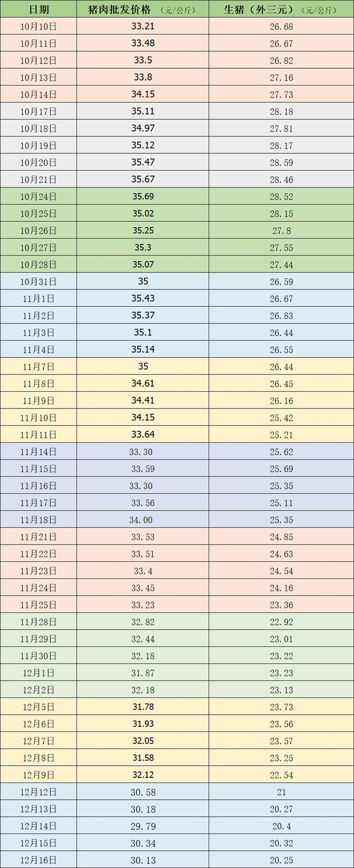近期的猪肉和生猪价格。&nbsp; 制表&nbsp; 澎湃新闻