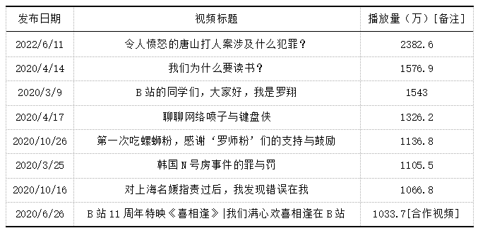 罗翔社交媒体账号发布的播放量超1000万次的视频。厦门大学法律传播研究中心 供图