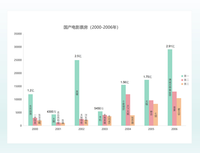 2000年至2006年国产电影票房前三甲