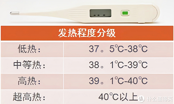 发烧判断