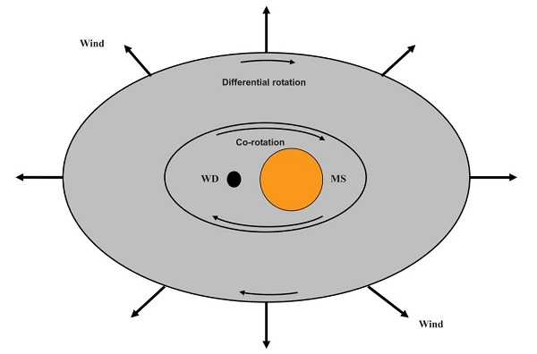 共有包层星风模型结构示意图 云南天文台供图