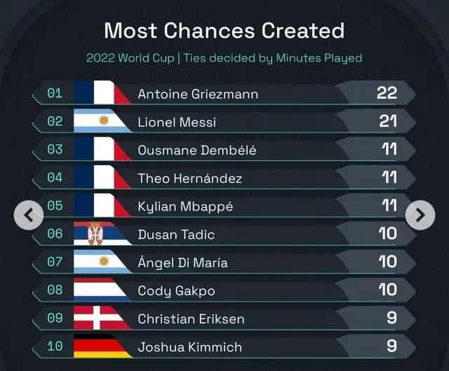 球员创造机会排行榜。