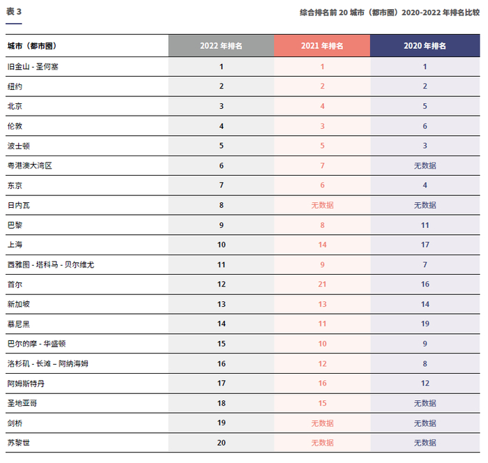 国际科技创新中心综合排名前20城市列表。受访者供图