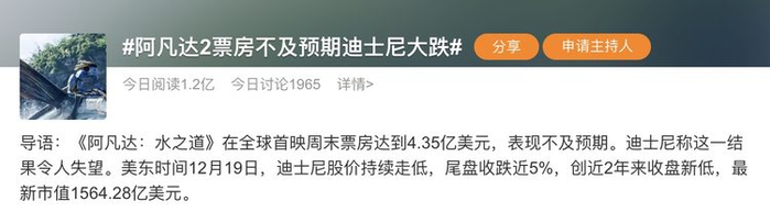 △12月21日，《阿凡达2》票房不及预期的话题成为了网友的热议对象