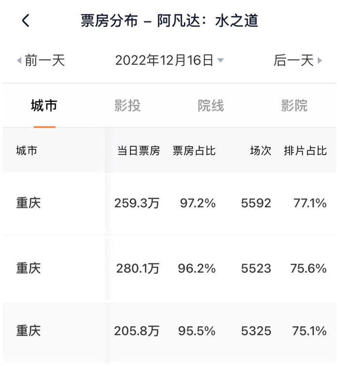 △《阿凡达2》上映前三天重庆的票房都超过了200万