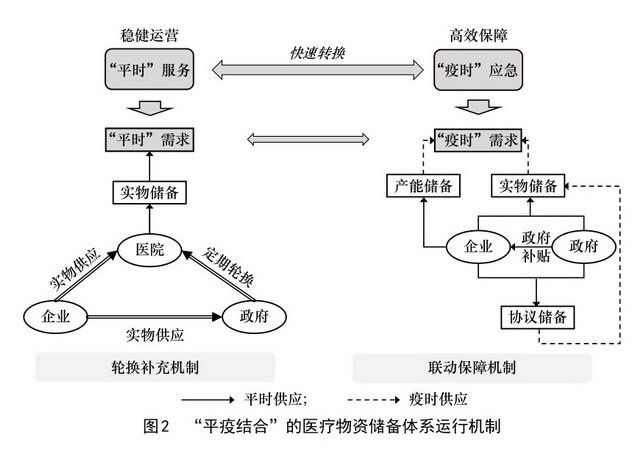 “平疫结合”的医疗物资储备体系运行机制 资料来源：中国工程科学