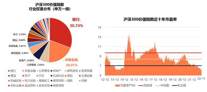 数据来源：Wind，2012.12.03-2022.11.30；指数过往业绩不预示未来表现。