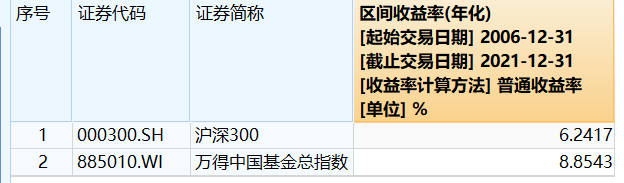 数据来源：Wind，统计区间为2006.12.31~2021.12.31。
