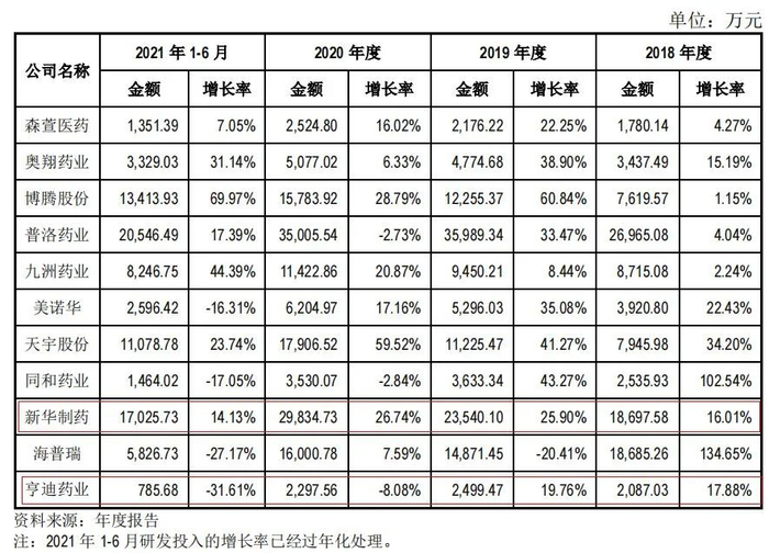 来源亨迪药业招股书
