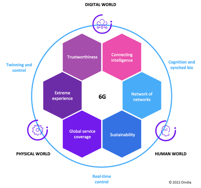 图2：Hexa-X 6G愿景。来源：Omdia。