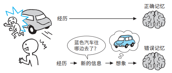 “记忆污染”概念图。《别再想歪了》内页插图。