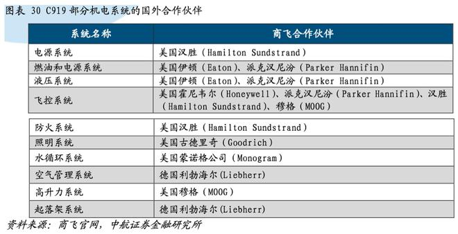C919的部分机电系统供应商 资料来源：商飞官网，中航证券金融研究所